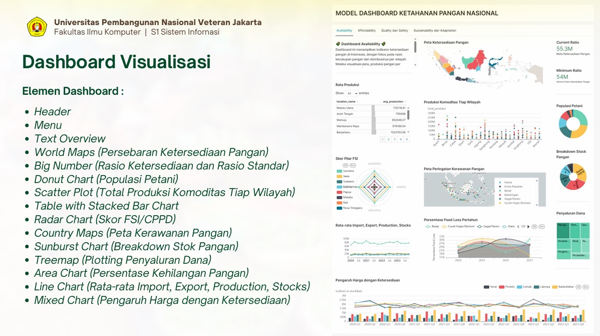 Dashboard Indonesia Food Security visualization with charts and maps