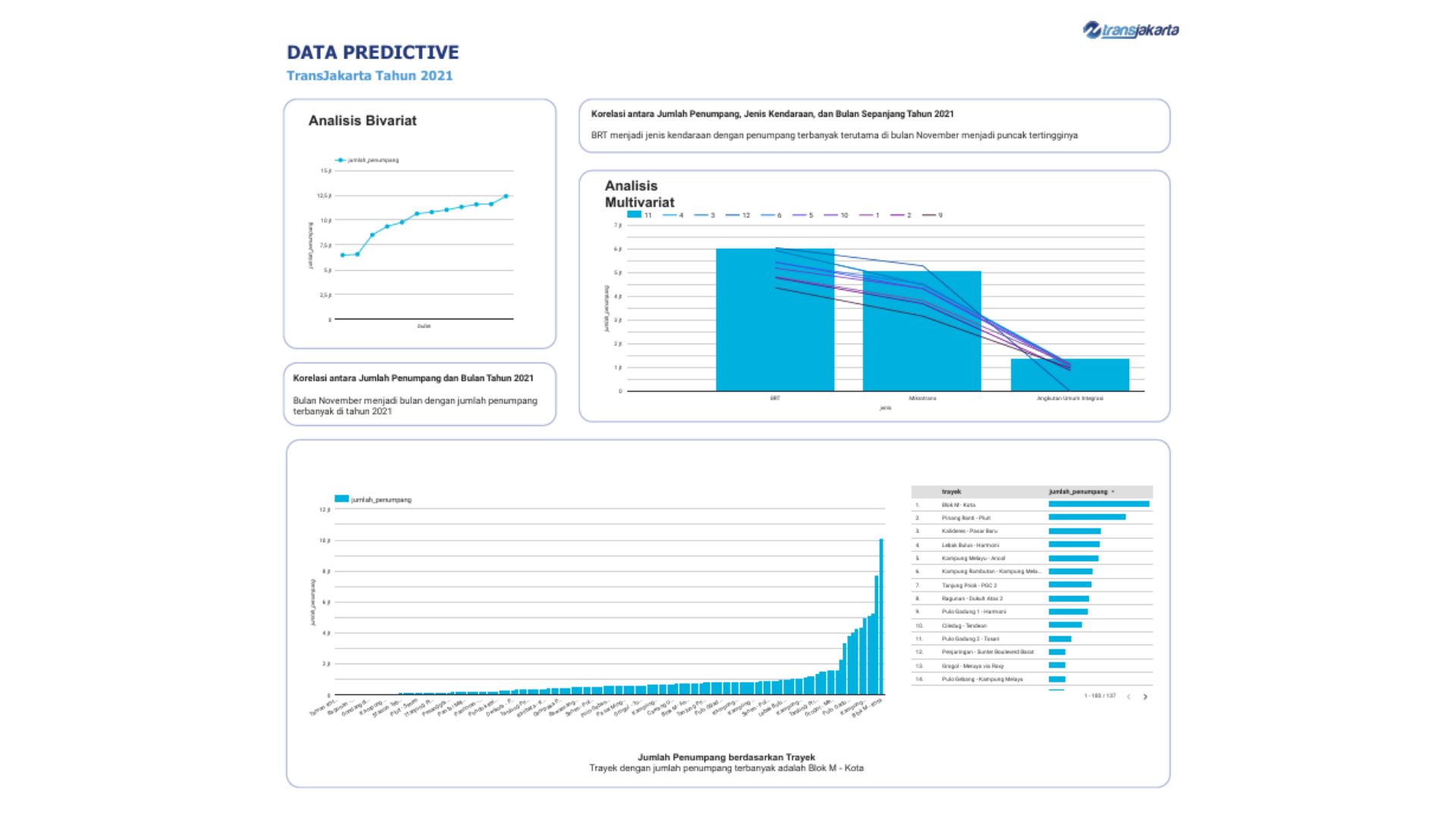 TransJakarta dashboard with data visualization charts