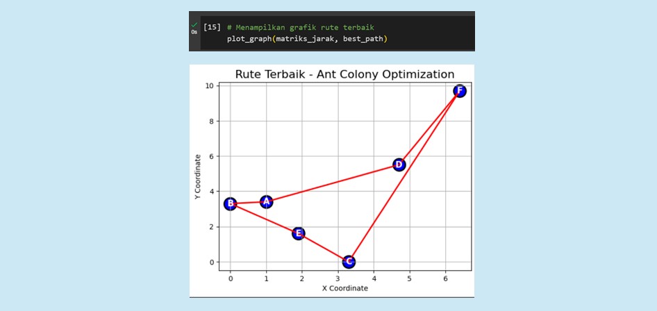 Ant Colony Optimization visualization showing path finding algorithm